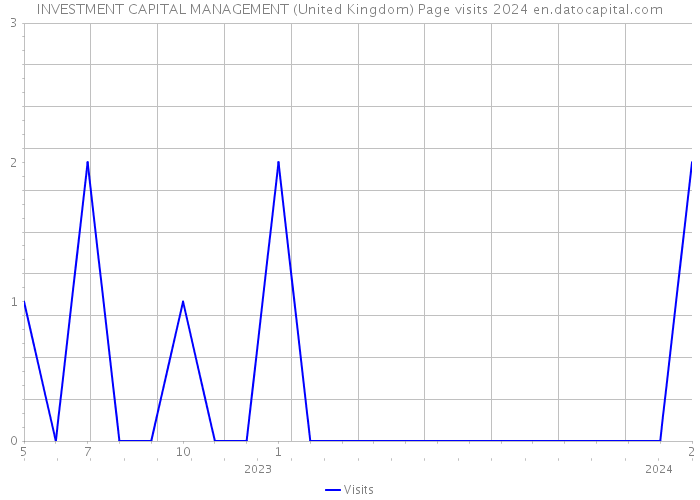 INVESTMENT CAPITAL MANAGEMENT (United Kingdom) Page visits 2024 