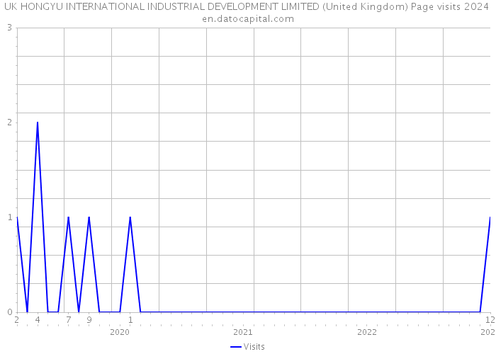UK HONGYU INTERNATIONAL INDUSTRIAL DEVELOPMENT LIMITED (United Kingdom) Page visits 2024 