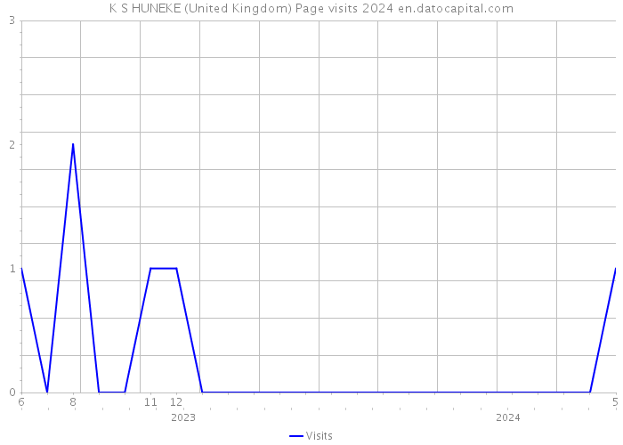 K S HUNEKE (United Kingdom) Page visits 2024 