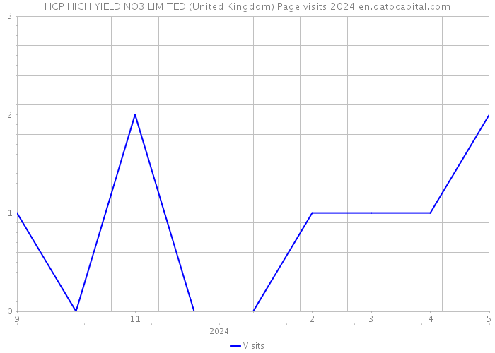 HCP HIGH YIELD NO3 LIMITED (United Kingdom) Page visits 2024 