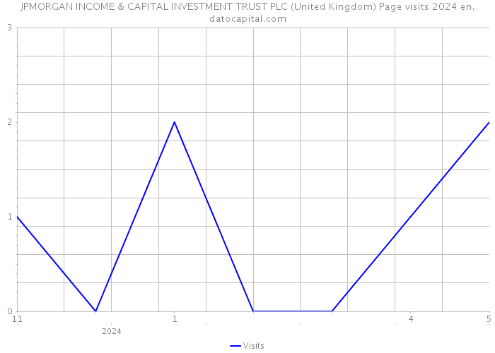 JPMORGAN INCOME & CAPITAL INVESTMENT TRUST PLC (United Kingdom) Page visits 2024 