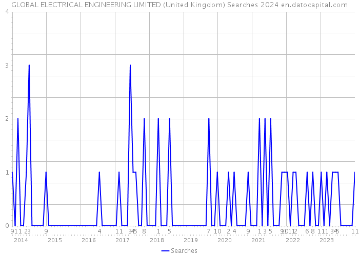 GLOBAL ELECTRICAL ENGINEERING LIMITED (United Kingdom) Searches 2024 