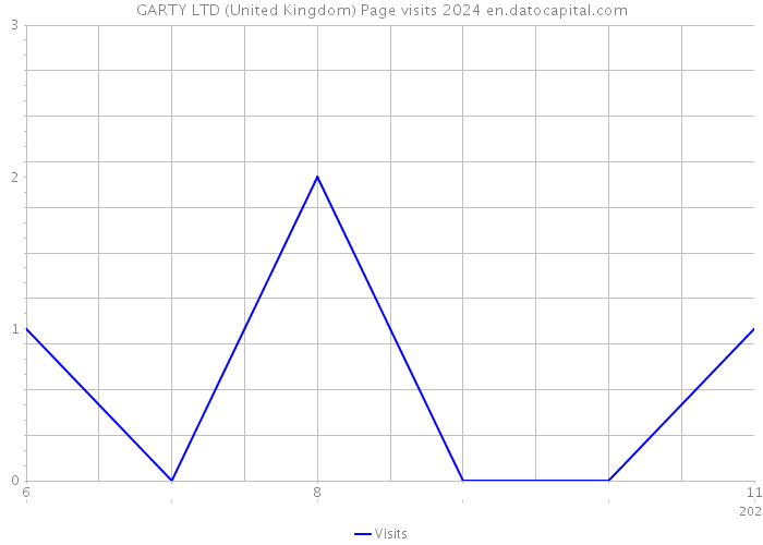 GARTY LTD (United Kingdom) Page visits 2024 