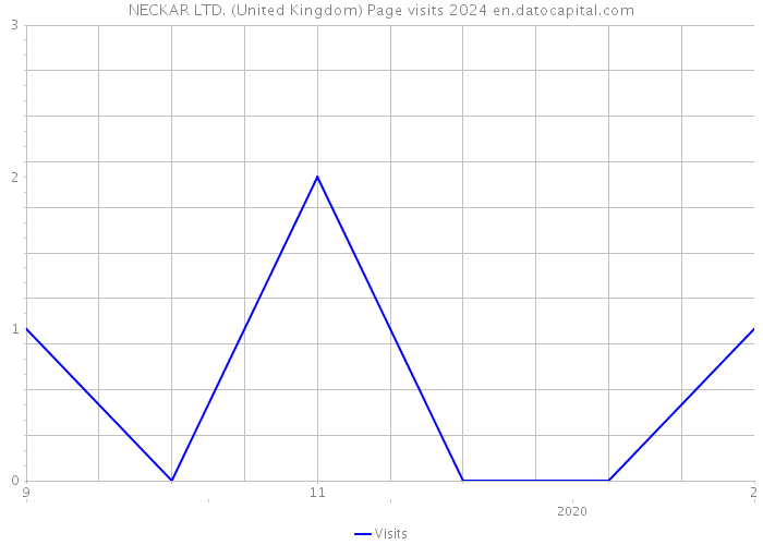 NECKAR LTD. (United Kingdom) Page visits 2024 