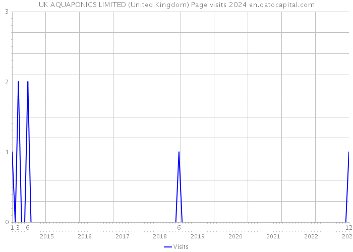 UK AQUAPONICS LIMITED (United Kingdom) Page visits 2024 