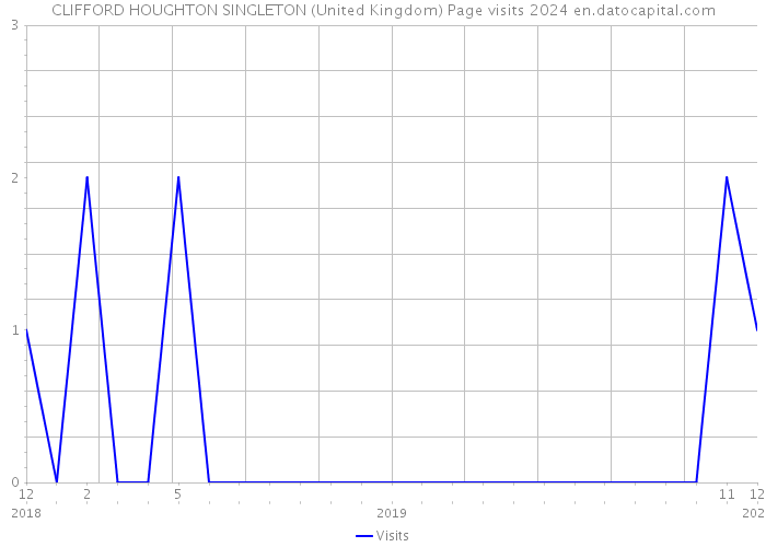 CLIFFORD HOUGHTON SINGLETON (United Kingdom) Page visits 2024 