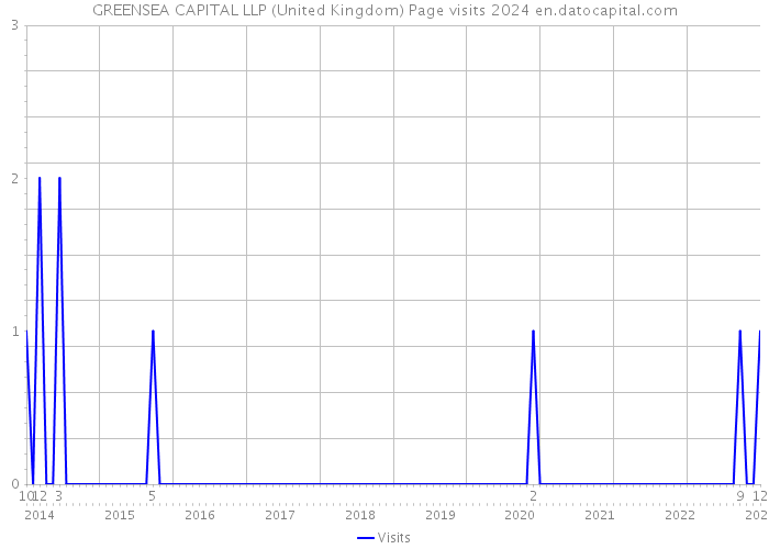 GREENSEA CAPITAL LLP (United Kingdom) Page visits 2024 