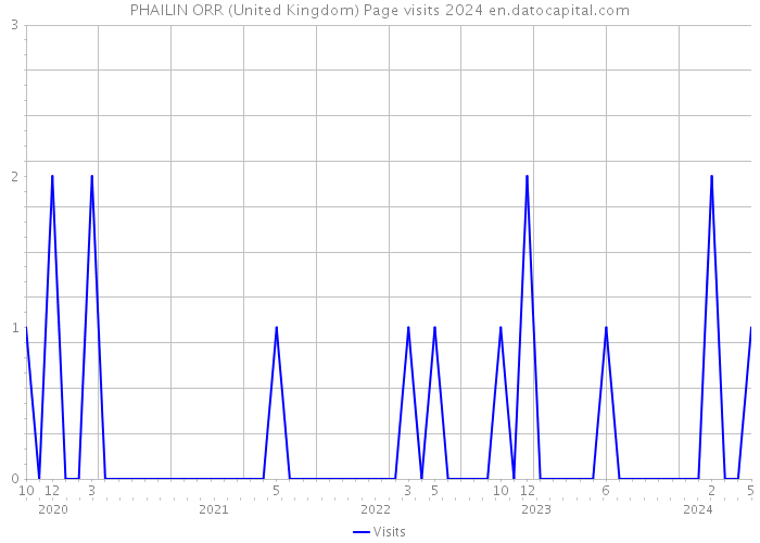PHAILIN ORR (United Kingdom) Page visits 2024 