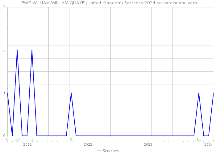 LEWIS WILLIAM WILLIAM QUAYE (United Kingdom) Searches 2024 