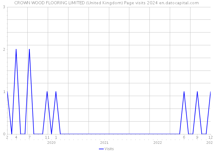 CROWN WOOD FLOORING LIMITED (United Kingdom) Page visits 2024 