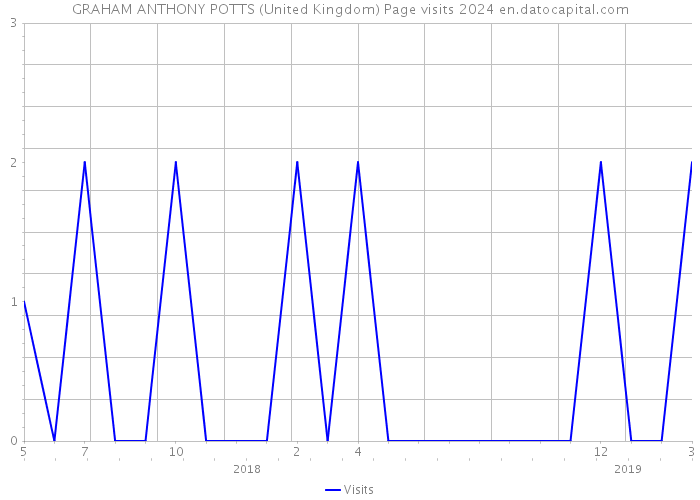 GRAHAM ANTHONY POTTS (United Kingdom) Page visits 2024 