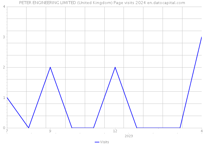 PETER ENGINEERING LIMITED (United Kingdom) Page visits 2024 