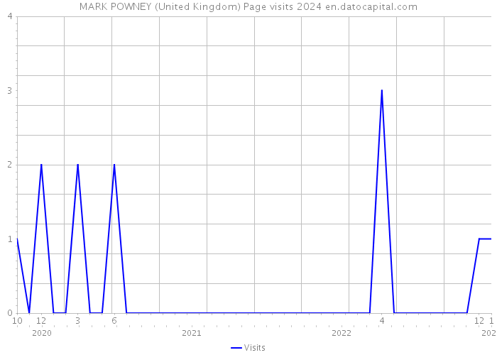 MARK POWNEY (United Kingdom) Page visits 2024 