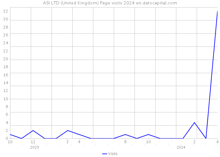 ASI LTD (United Kingdom) Page visits 2024 