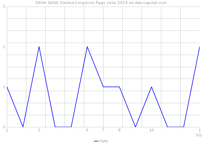 SANA SANA (United Kingdom) Page visits 2024 