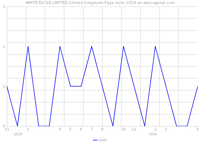 WHITE EAGLE LIMITED (United Kingdom) Page visits 2024 