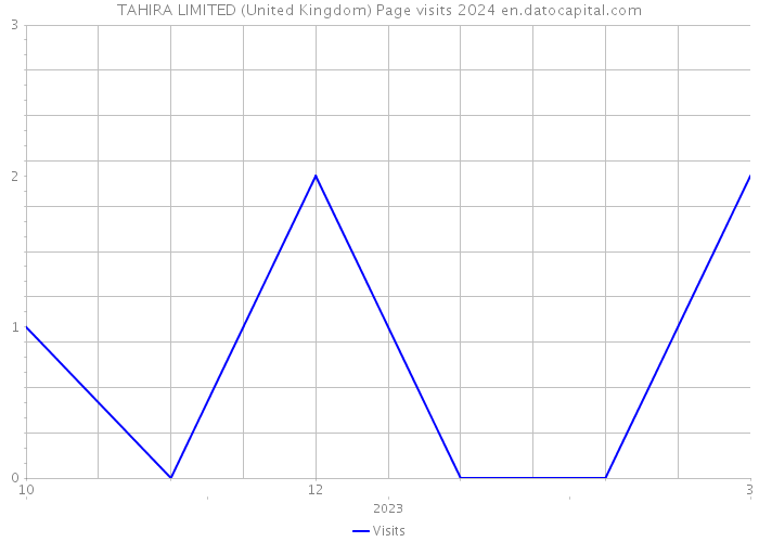 TAHIRA LIMITED (United Kingdom) Page visits 2024 