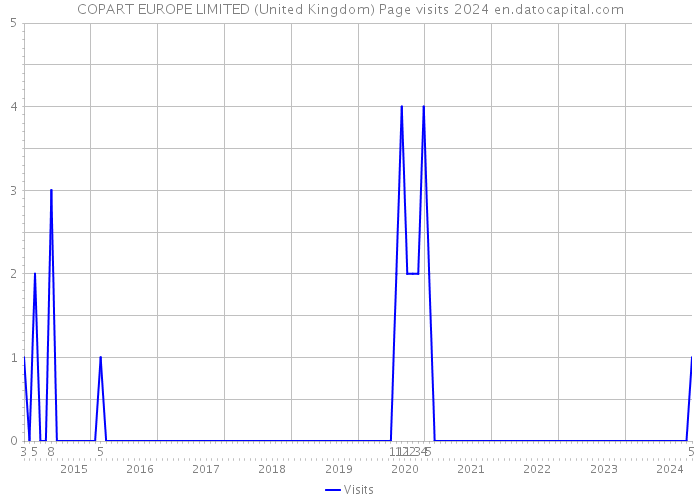 COPART EUROPE LIMITED (United Kingdom) Page visits 2024 