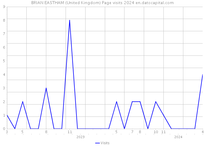 BRIAN EASTHAM (United Kingdom) Page visits 2024 
