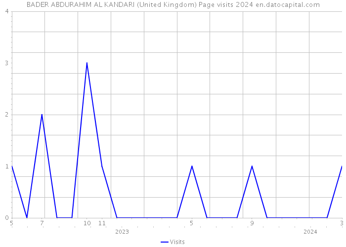 BADER ABDURAHIM AL KANDARI (United Kingdom) Page visits 2024 