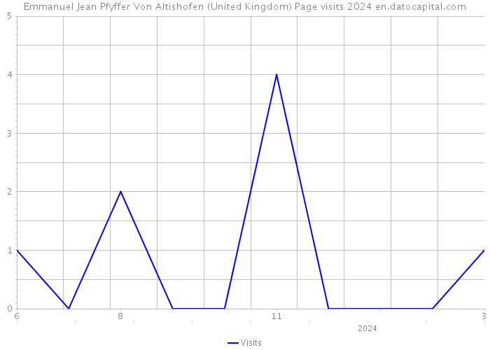 Emmanuel Jean Pfyffer Von Altishofen (United Kingdom) Page visits 2024 