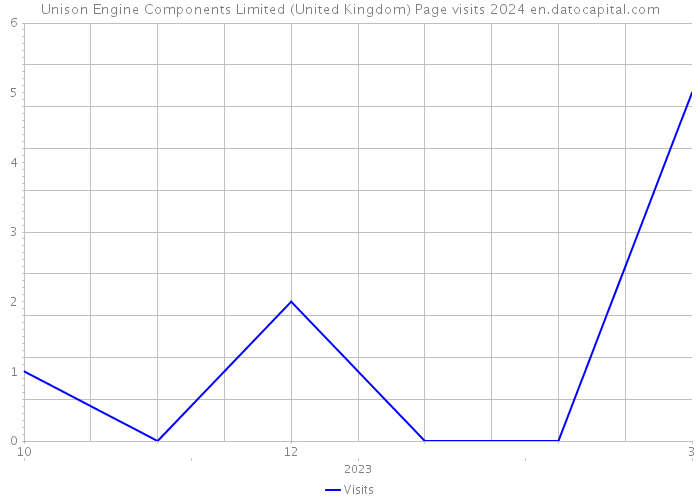 Unison Engine Components Limited (United Kingdom) Page visits 2024 