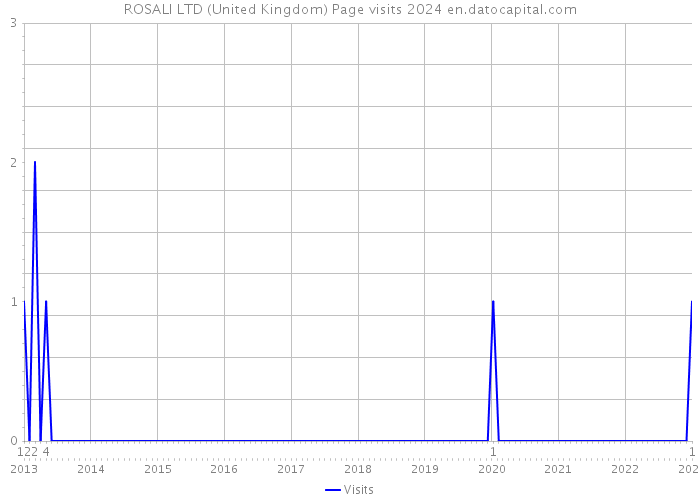 ROSALI LTD (United Kingdom) Page visits 2024 