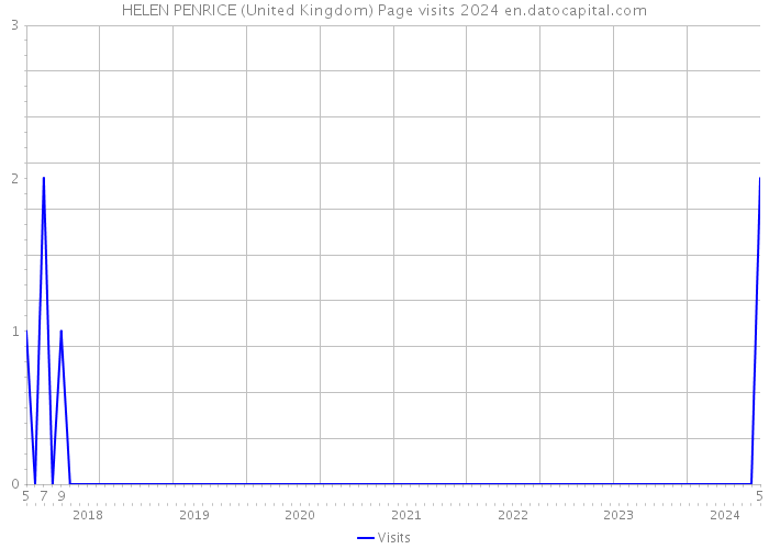 HELEN PENRICE (United Kingdom) Page visits 2024 
