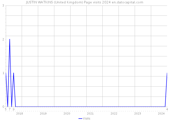 JUSTIN WATKINS (United Kingdom) Page visits 2024 