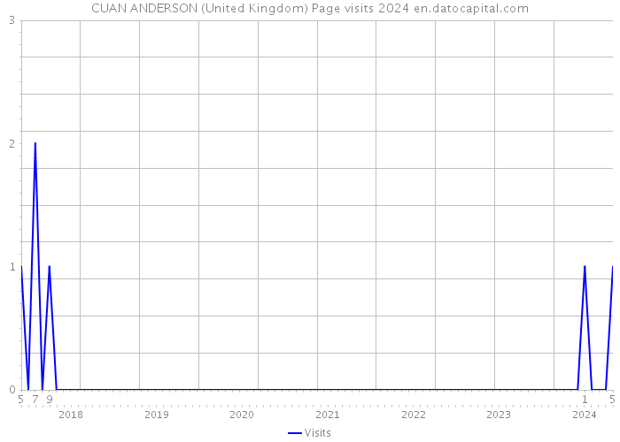CUAN ANDERSON (United Kingdom) Page visits 2024 