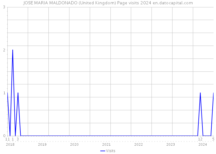 JOSE MARIA MALDONADO (United Kingdom) Page visits 2024 