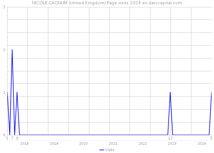 NICOLE GAGNUM (United Kingdom) Page visits 2024 