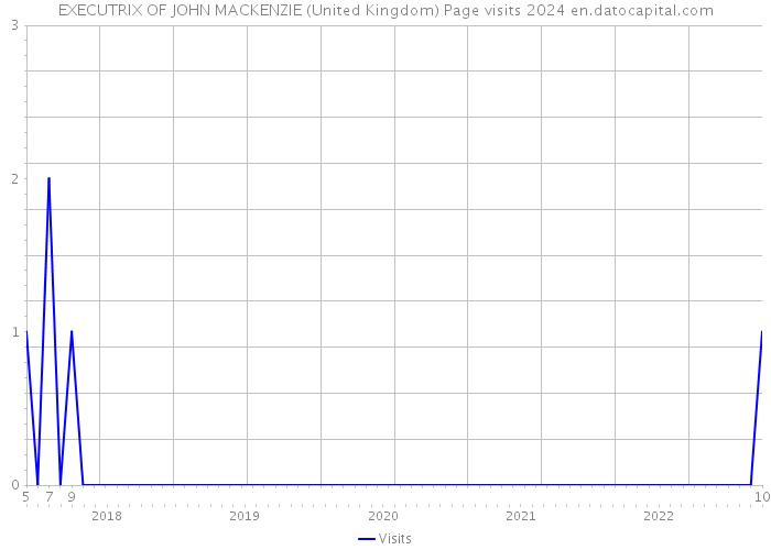 EXECUTRIX OF JOHN MACKENZIE (United Kingdom) Page visits 2024 