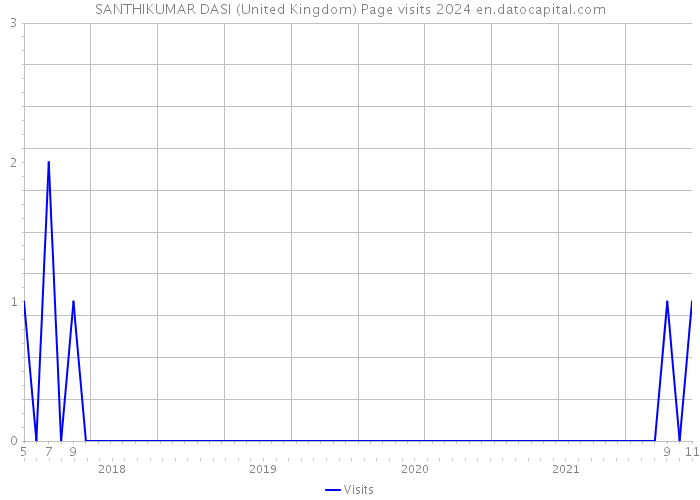 SANTHIKUMAR DASI (United Kingdom) Page visits 2024 