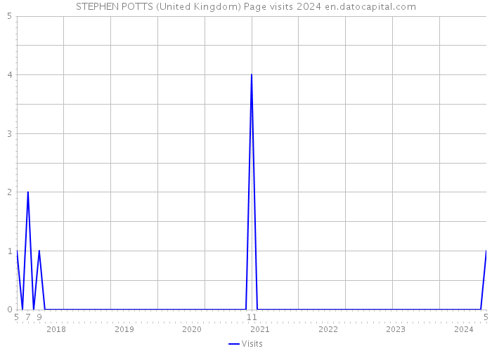 STEPHEN POTTS (United Kingdom) Page visits 2024 
