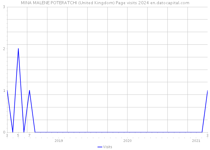 MINA MALENE POTERATCHI (United Kingdom) Page visits 2024 