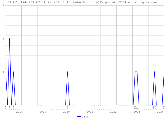 CHAPLIN AND CHAPLIN HOLDINGS LTD (United Kingdom) Page visits 2024 