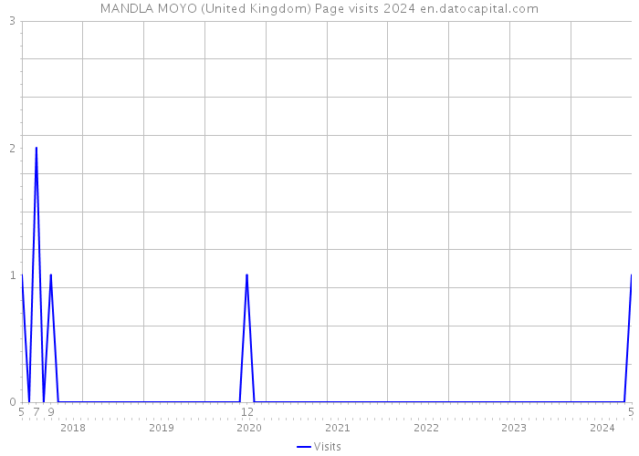 MANDLA MOYO (United Kingdom) Page visits 2024 