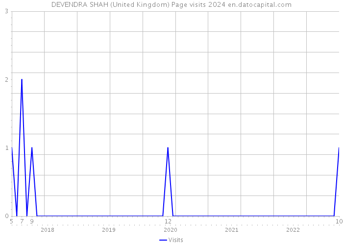 DEVENDRA SHAH (United Kingdom) Page visits 2024 