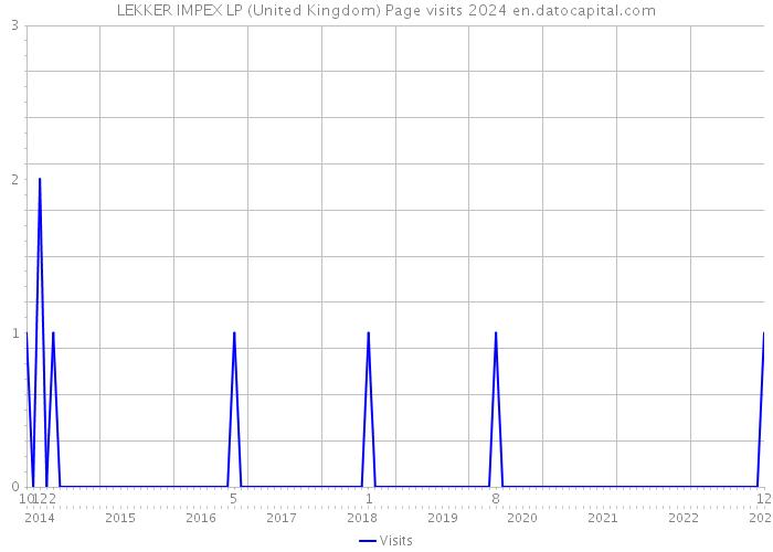 LEKKER IMPEX LP (United Kingdom) Page visits 2024 