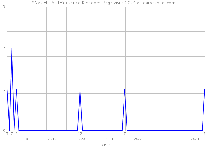 SAMUEL LARTEY (United Kingdom) Page visits 2024 