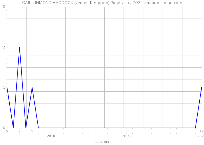 GAIL KINMOND HADDOCK (United Kingdom) Page visits 2024 