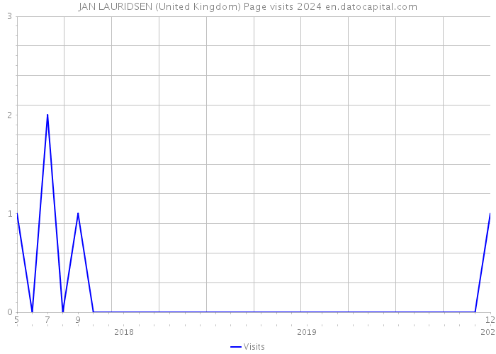 JAN LAURIDSEN (United Kingdom) Page visits 2024 