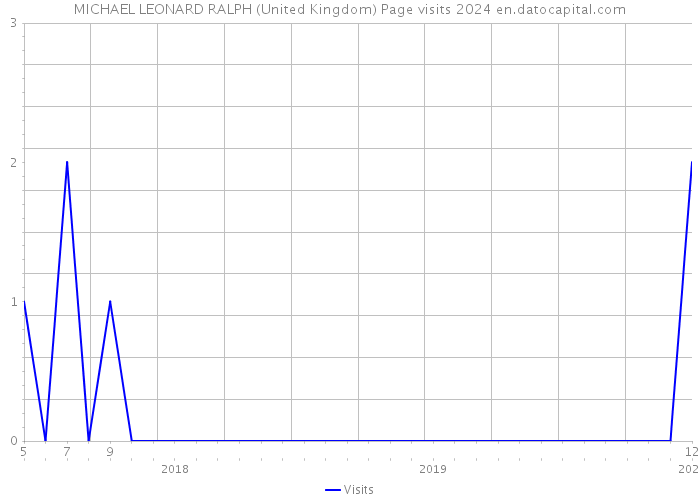 MICHAEL LEONARD RALPH (United Kingdom) Page visits 2024 