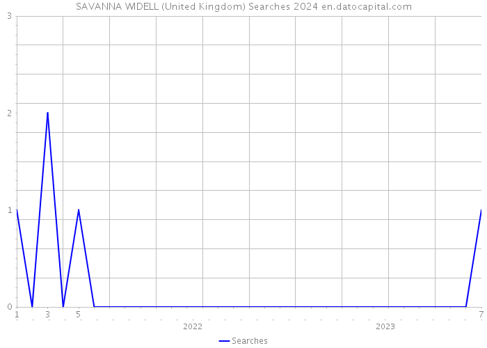 SAVANNA WIDELL (United Kingdom) Searches 2024 