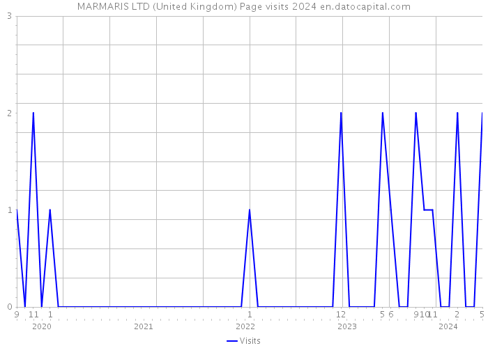 MARMARIS LTD (United Kingdom) Page visits 2024 