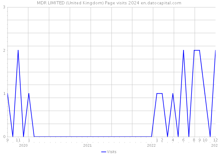 MDR LIMITED (United Kingdom) Page visits 2024 