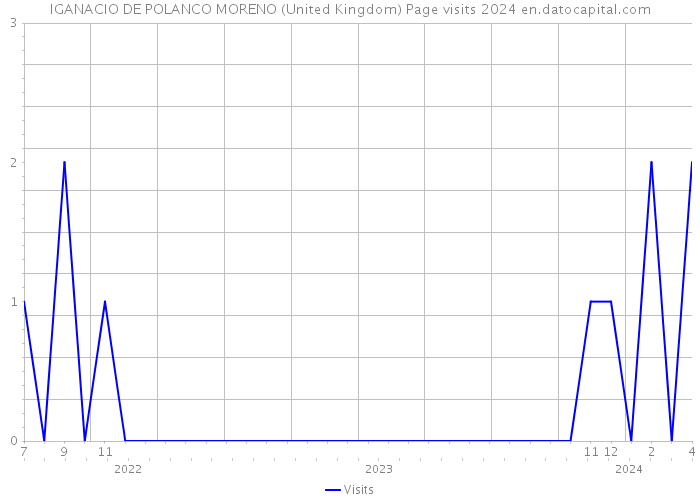 IGANACIO DE POLANCO MORENO (United Kingdom) Page visits 2024 