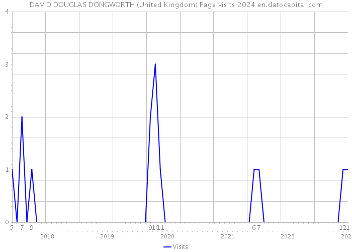 DAVID DOUGLAS DONGWORTH (United Kingdom) Page visits 2024 
