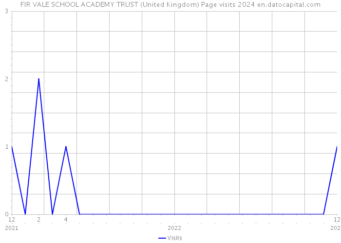 FIR VALE SCHOOL ACADEMY TRUST (United Kingdom) Page visits 2024 